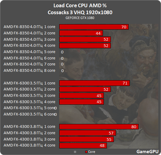 cos amd