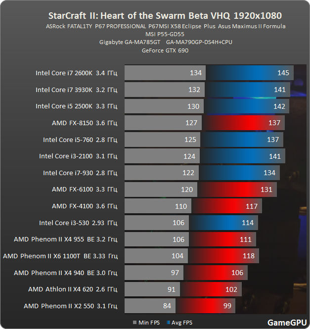 sc2 proz