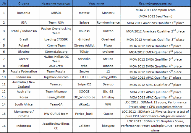 MSI Master Overclocking Arena3
