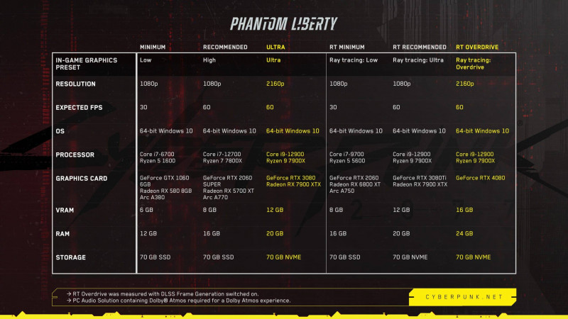 Cyberpunk 2077 Phantom Liberty Requirements 2 scaled
