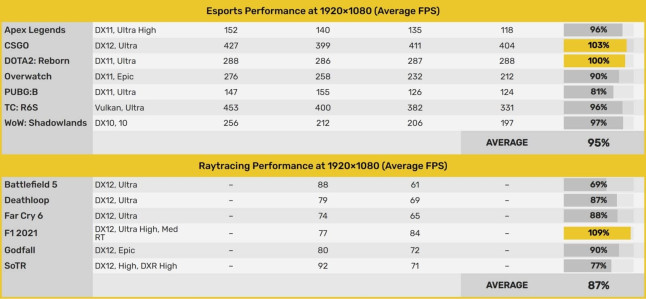 05 amd radeon rx 6600 finalna specyfikacja karty graficznej oraz porownanie wydajnosci z karta nvidia geforce rtx 3060 2 b