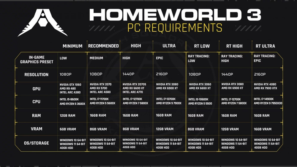 091a64 Homeworld 3 PC Requirements 1920x1080 40gb