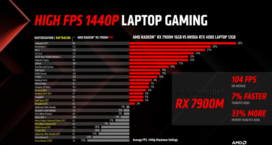 AMD Radeon RX 7900M GPU Official 2