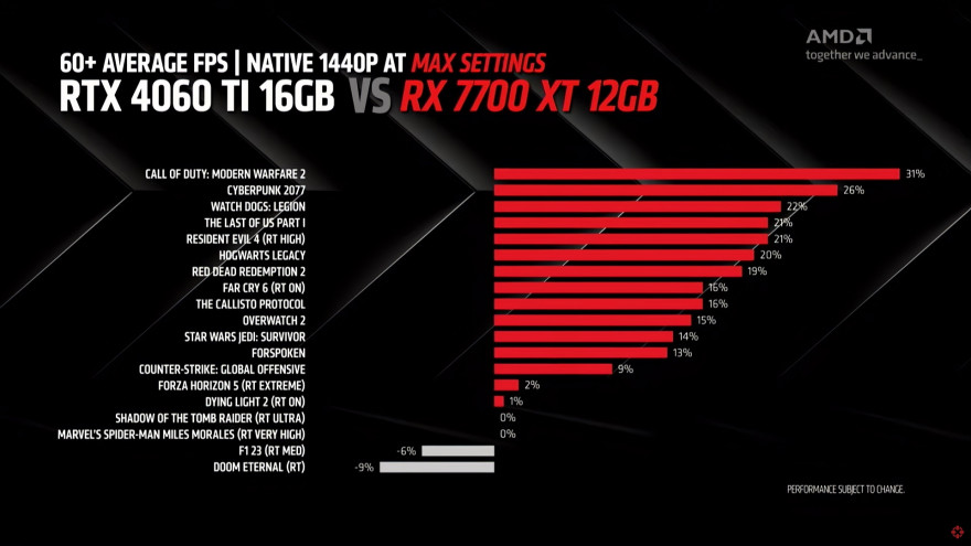 AMD Radeon RX RX 7700 XT