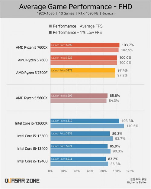 AMD Ryzen 5 7500F