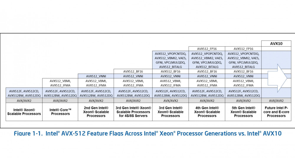Intel AVX10