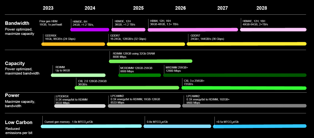 Micron DRAM Roadmap