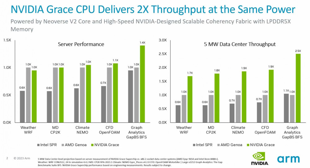 NVIDIA Grace CPU Superchip Benchmarks Vs AMD Genoa Intel Sapphire Rapids 1