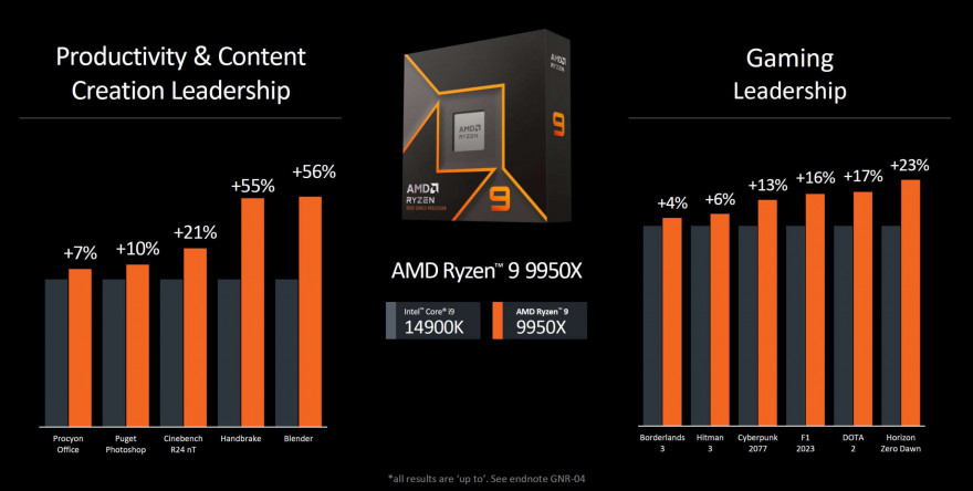 9950X VS 14900K 1