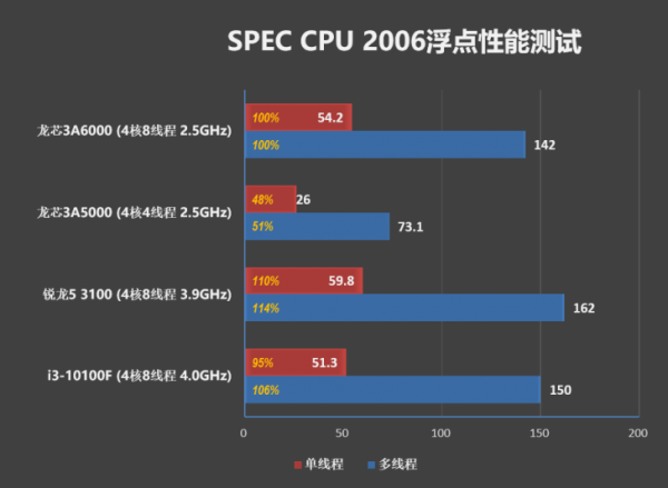 Loongson 3A6000 CPU Review Intel 10th Gen AMD Zen 2 Core Performance Strong IPC Lead 4 728x533