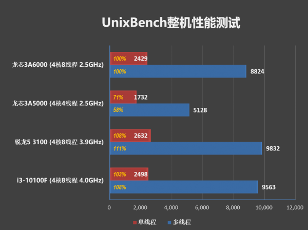 Loongson 3A6000 CPU Review Intel 10th Gen AMD Zen 2 Core Performance Strong IPC Lead 6