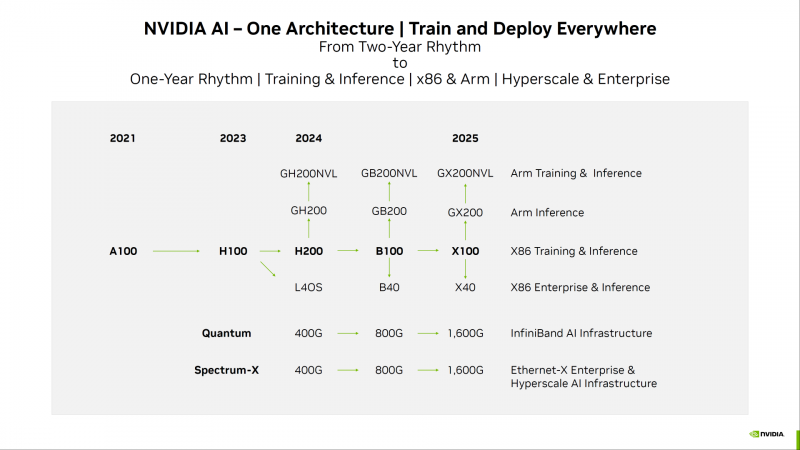 NVIDIA 2024 2025 GPU Roadmap