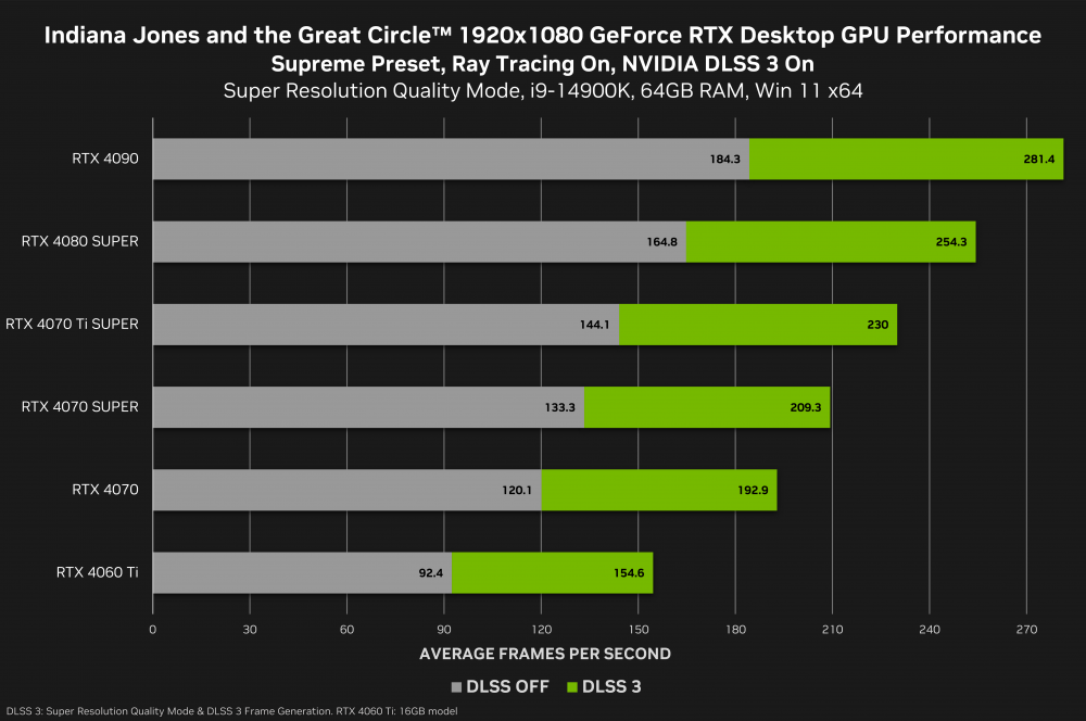 indiana jones and the great circle geforce rtx 1920x1080 nvidia dlss 3 desktop gpu performance