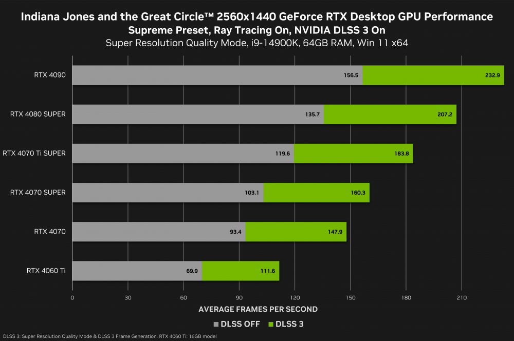 indiana jones and the great circle geforce rtx 2560x1440 nvidia dlss 3 desktop gpu performance