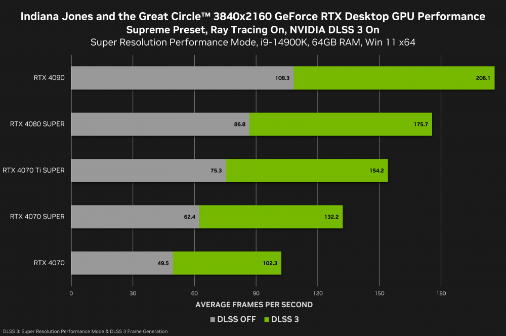 indiana jones and the great circle geforce rtx 3840x2160 nvidia dlss 3 desktop gpu performance