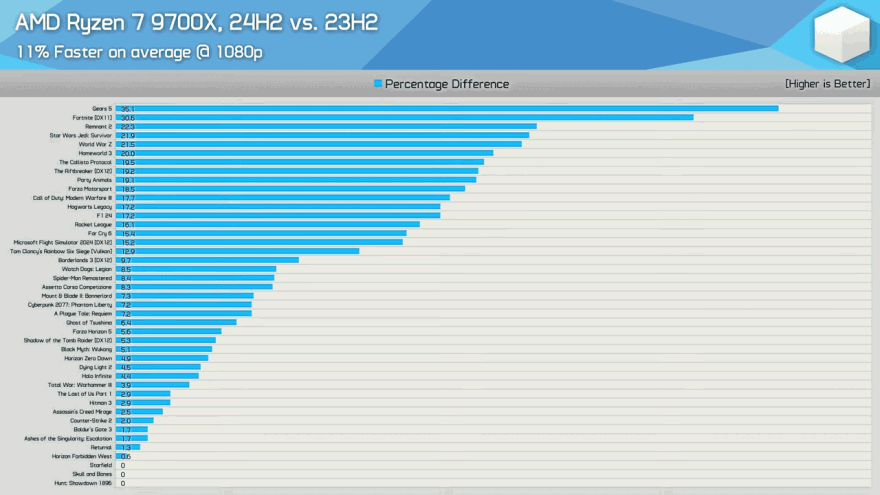 AMD Ryzen 7 9700X24H2