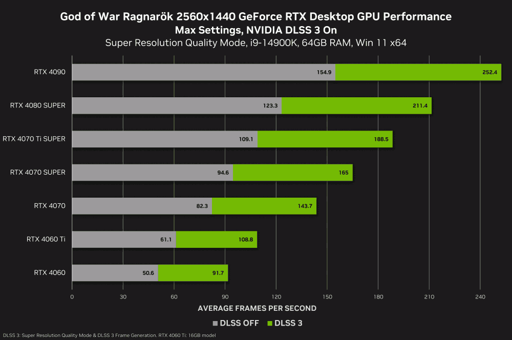 god of war ragnarok geforce rtx 2560x1440 nvidia dlss 3 desktop gpu performance
