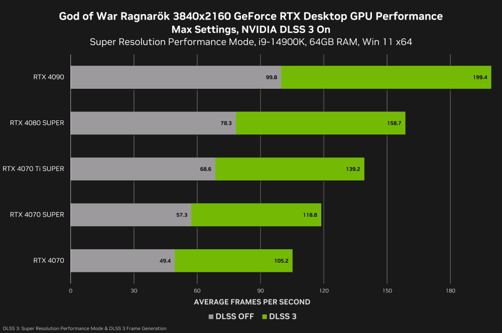 god of war ragnarok geforce rtx 3840x2160 nvidia dlss 3 desktop gpu performance