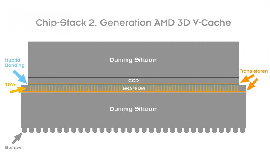 3D stack die