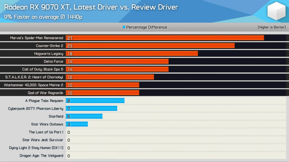 RX 9070 XT New Driver