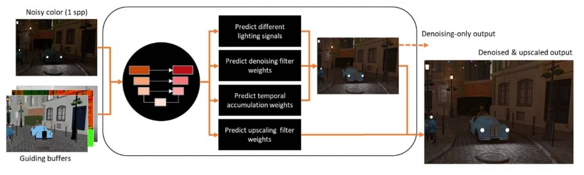 neural supersampling and denoising for real time path tracing html images Picture3 1