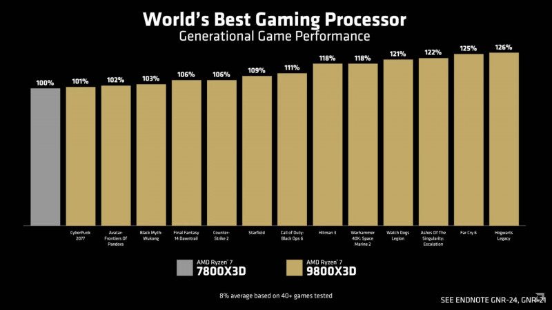 Ryzen 9800X3D vs 7800X3D