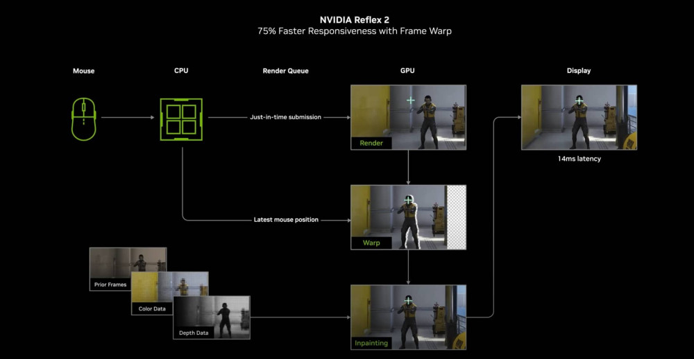 NVIDIA Reflex 2