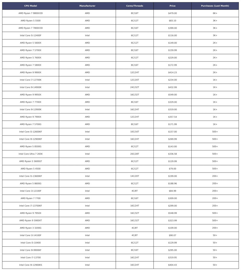 Intel and AMD CPU sales