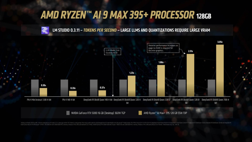 AI MAX 395 APU Strix Halo vs RTX 5080 AI Benchmarks