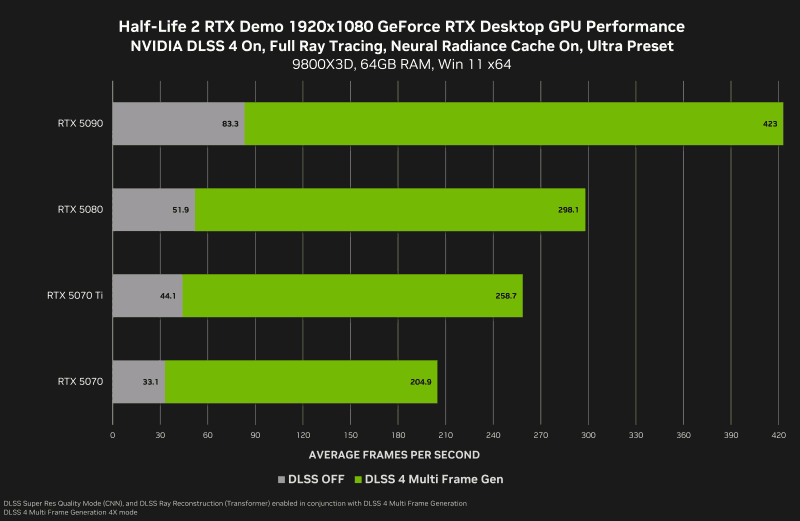 half life 2 rtx demo geforce rtx 1920x1080 nvidia dlss 4 multi frame generation desktop gpu performance