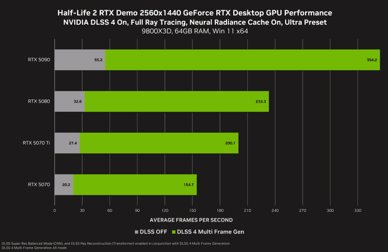 half life 2 rtx demo geforce rtx 2560x1440 nvidia dlss 4 multi frame generation desktop gpu performance