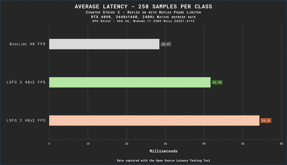 Lossless Scaling