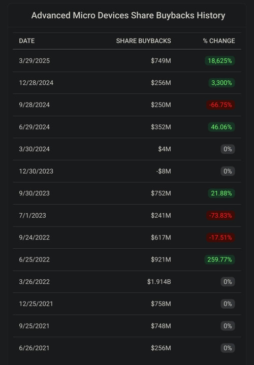 AMD Increases