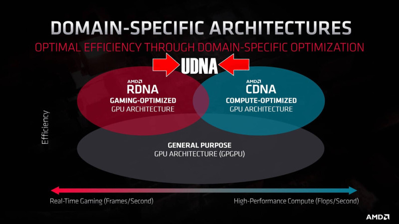 UDNA