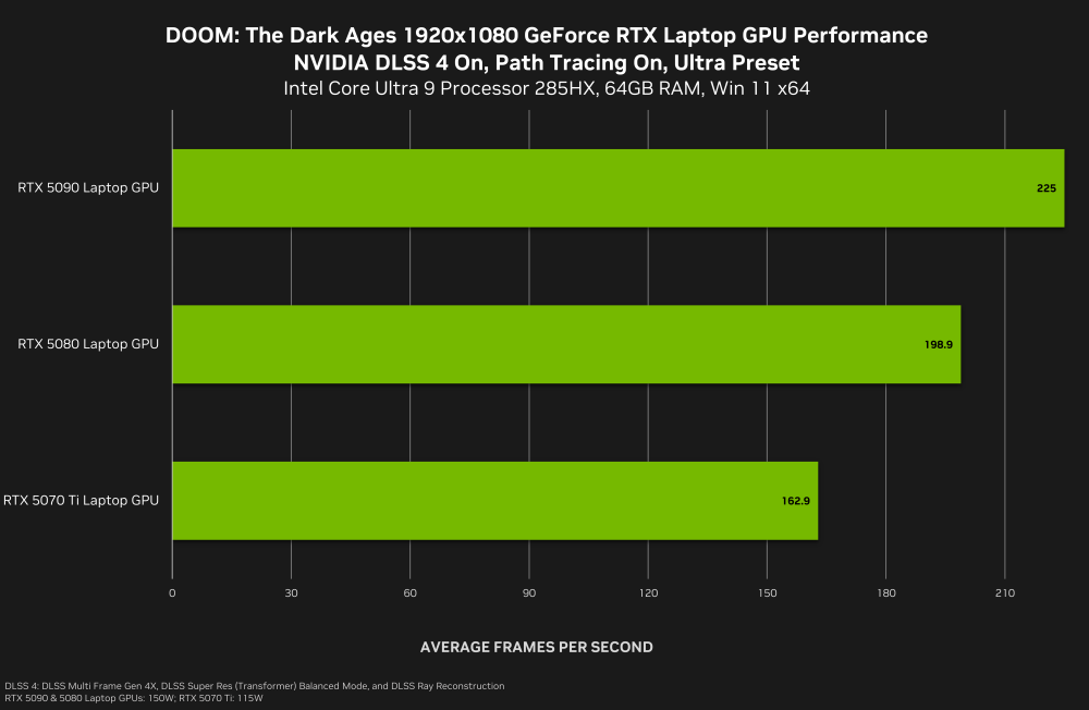 doom the dark ages geforce rtx 1920x1080 nvidia dlss 4 multi frame generation laptop gpu path tracing performance