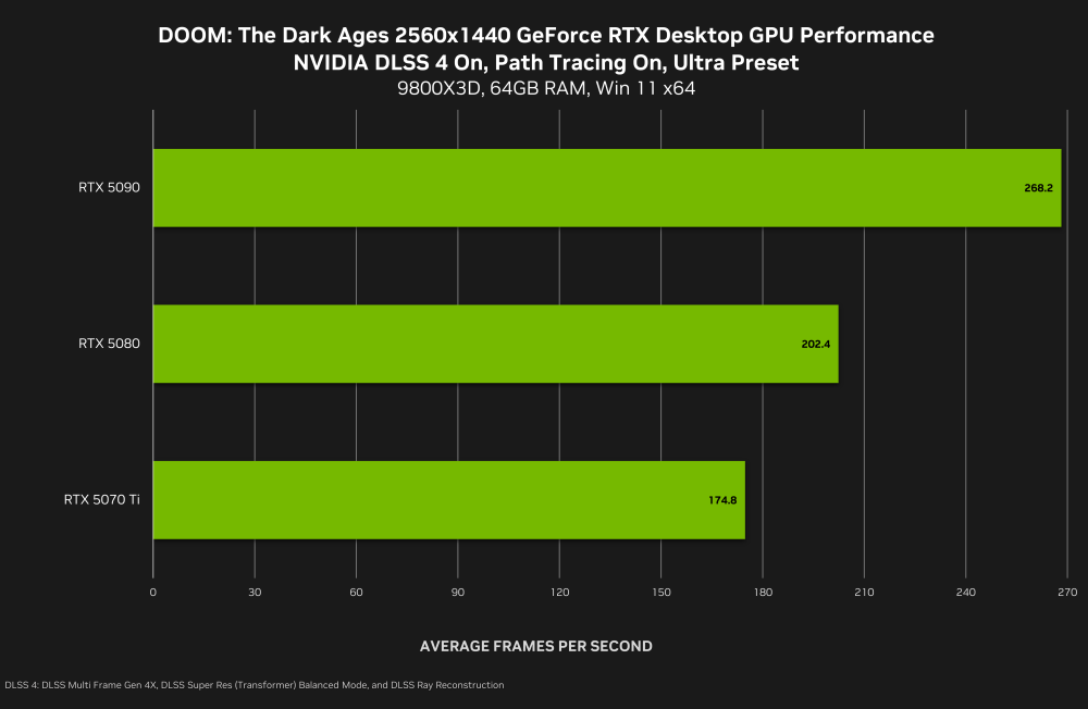 doom the dark ages geforce rtx 2560x1440 nvidia dlss 4 multi frame generation desktop gpu path tracing performance