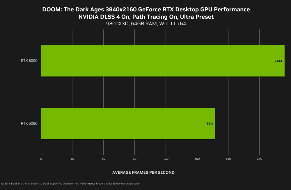 doom the dark ages geforce rtx 3840x2160 nvidia dlss 4 multi frame generation desktop gpu path tracing performance