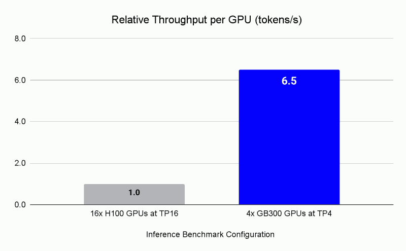 GPU H100 vs GB300