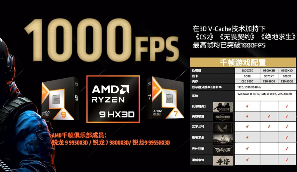 1000 FPS with Ryzen 9 X3D
