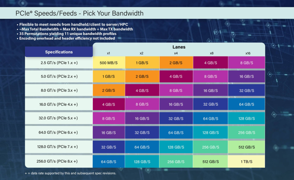 PCISIG Speeds Feeds 2025