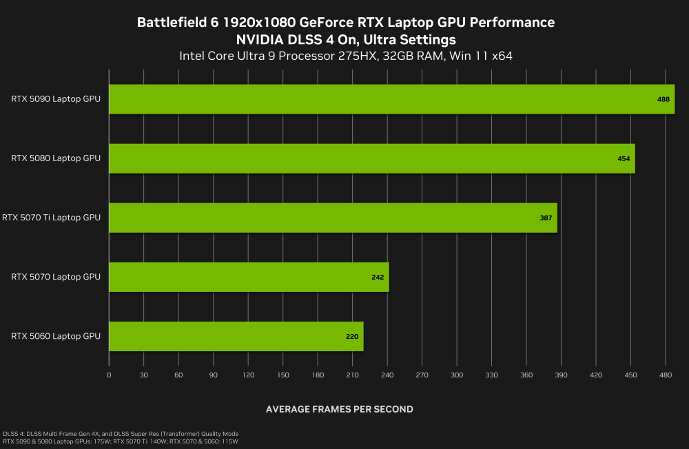 battlefield 6 geforce rtx 1920x1080 nvidia dlss 4 multi frame generation laptop gpu performance