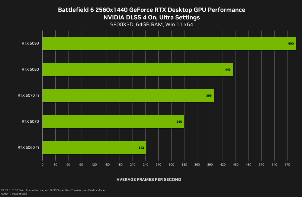 battlefield 6 geforce rtx 2560x1440 nvidia dlss 4 multi frame generation desktop gpu performance