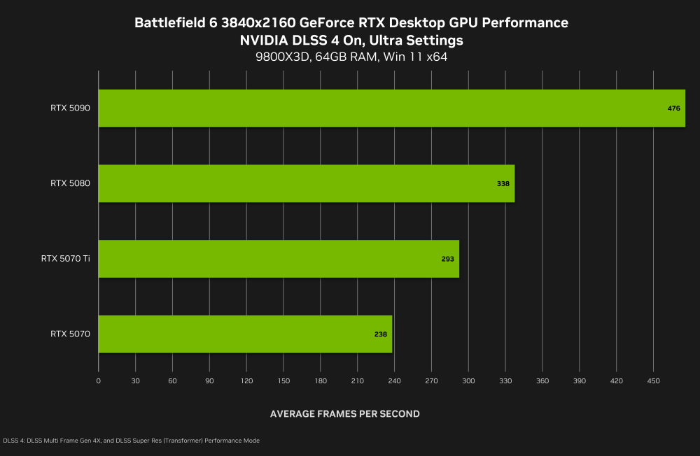 battlefield 6 geforce rtx 3840x2160 nvidia dlss 4 multi frame generation desktop gpu performance