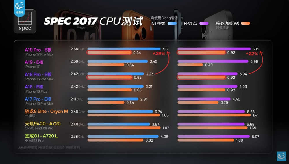 A19 Pro efficiency cores analysis