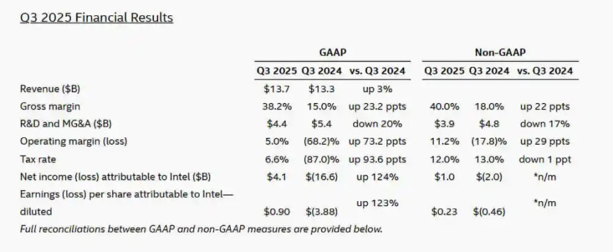 Intel reports strong Q3 2025