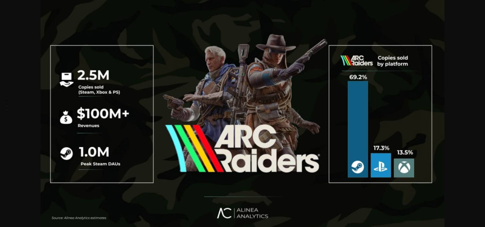 ARC Raiders Launch Sales Alinea Analytics 1456x681