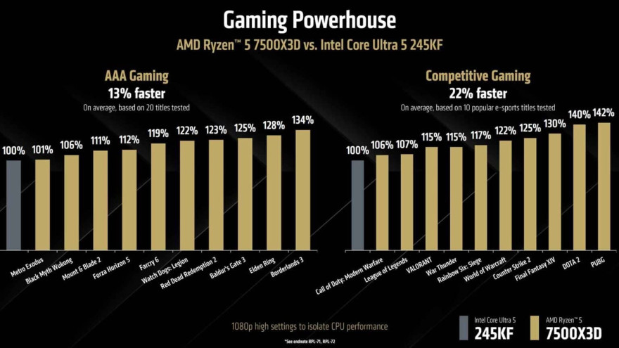 amd ryzen 5 7500x3d vs core ultra 5 245kf