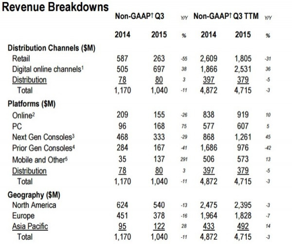 Activision Q2 Results PC