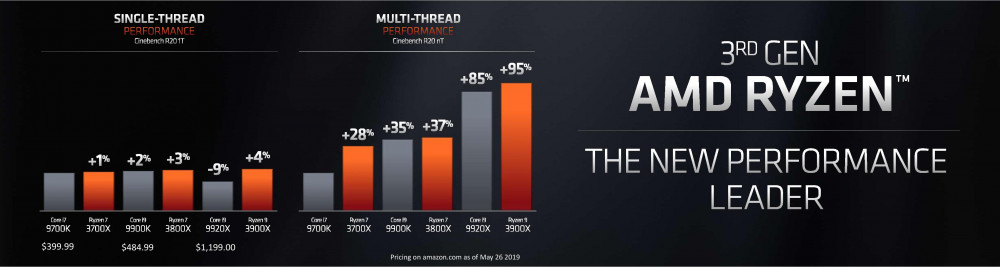 AMD Ryzen 3000 performance