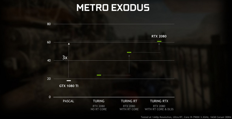 geforce rtx gtx dxr metro exodus performance